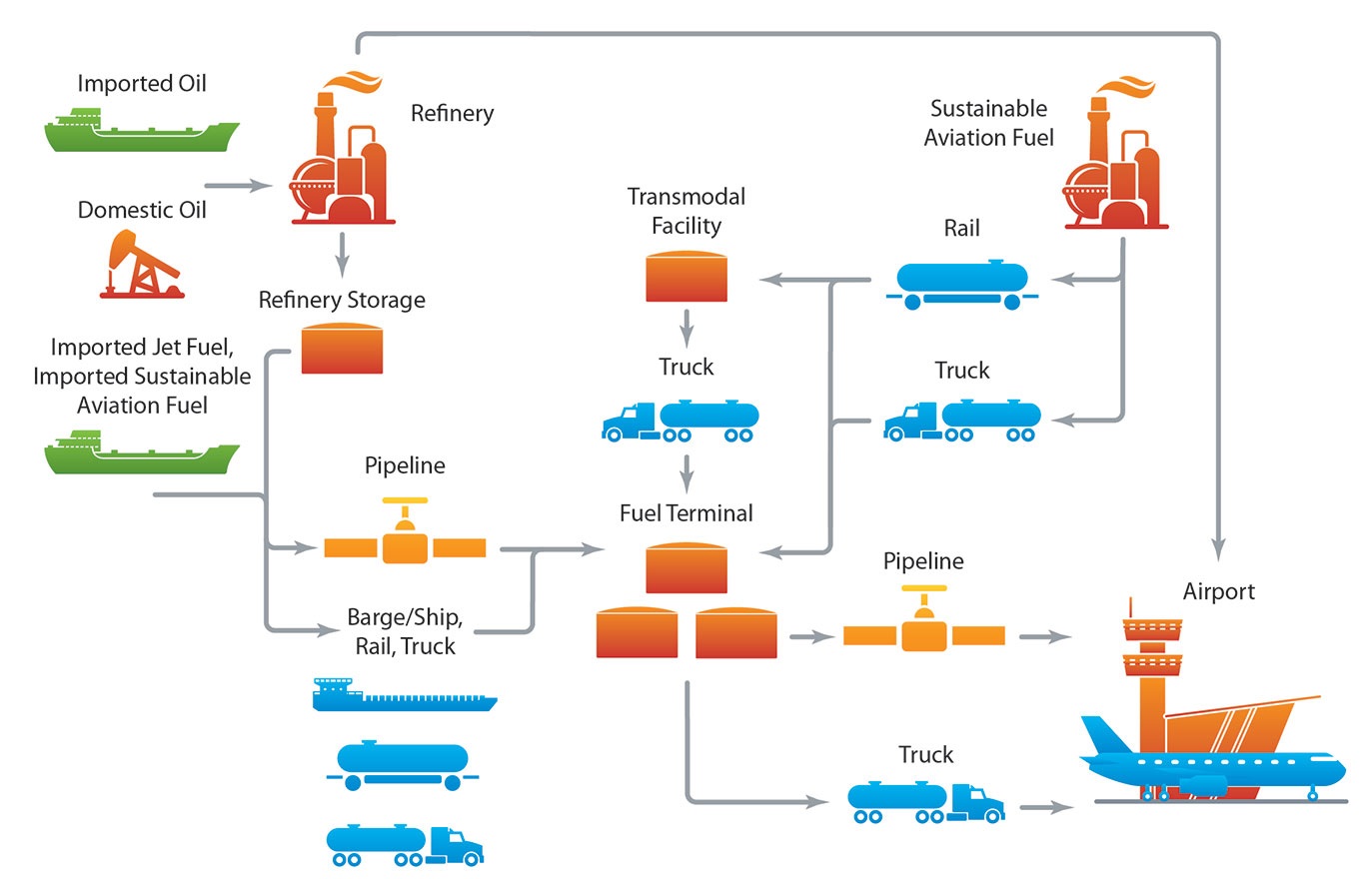 Sustainable Aviation Fuel