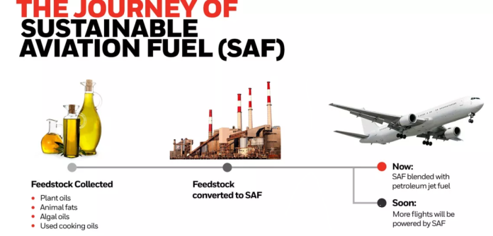 Sustainable Aviation Fuel: A Comprehensive Overview