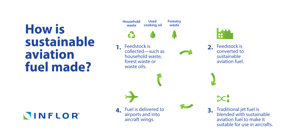 Sustainable Aviation Fuel: